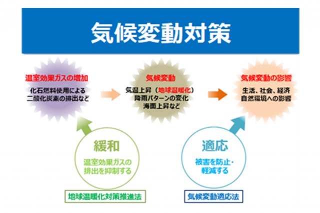 温暖化・気候変動