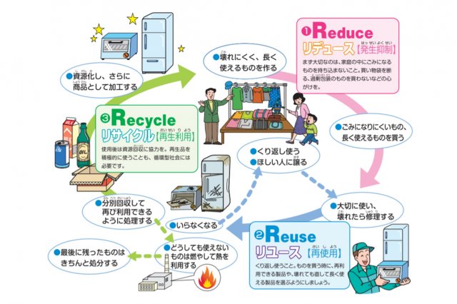 限られた資源の有効活用や、ごみの発生抑制のためにできることを考えよう！