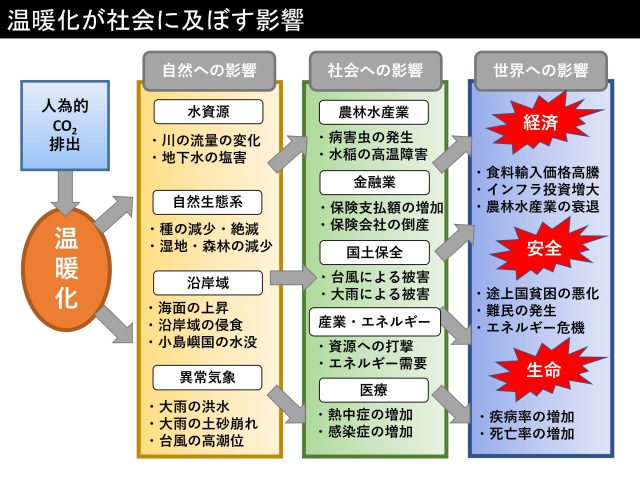 地球温暖化の原因・影響